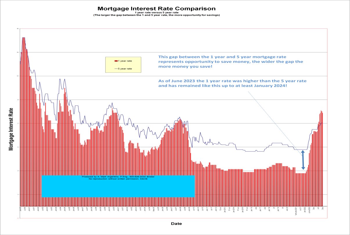 Historic Canadian 5 Year Mortgage Interest Rate Graph